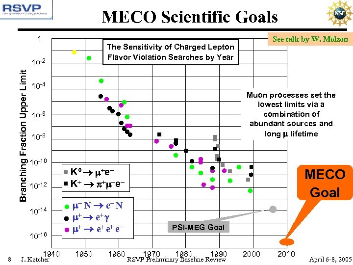 MECO Scientific Goals 1 The Sensitivity of Charged Lepton Flavor Violation Searches by Year
