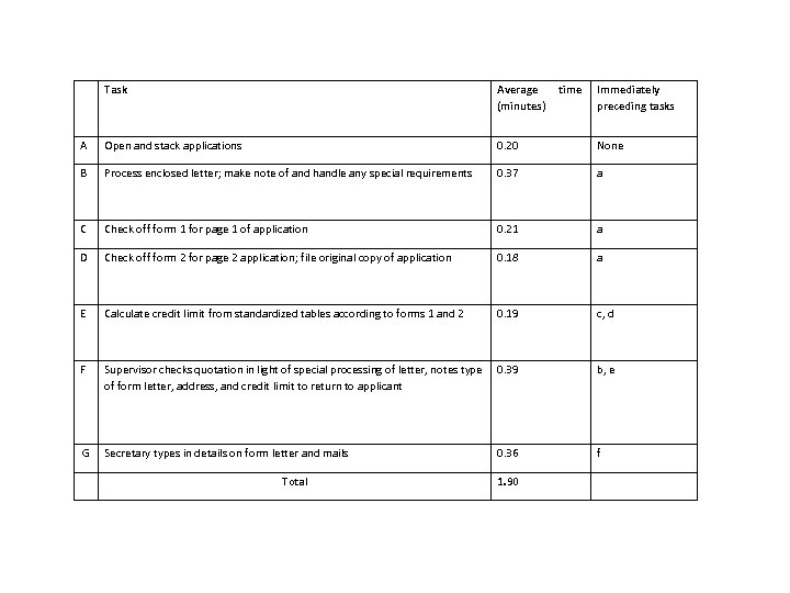 Task Average (minutes) A Open and stack applications 0. 20 None B Process enclosed