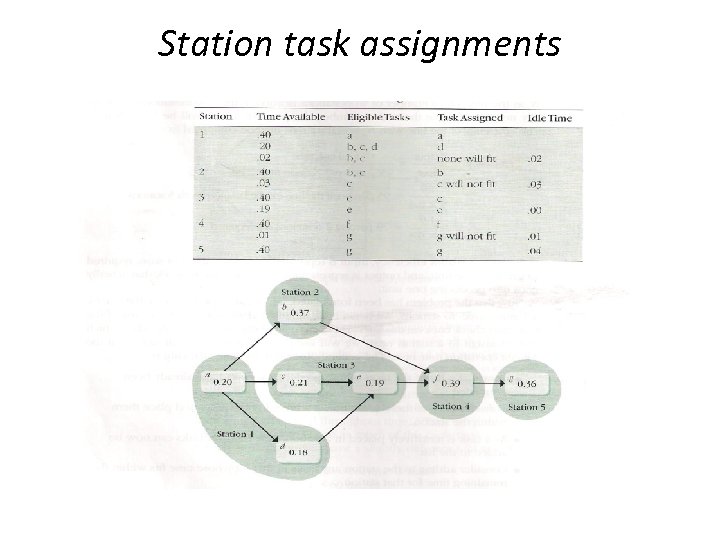 Station task assignments 