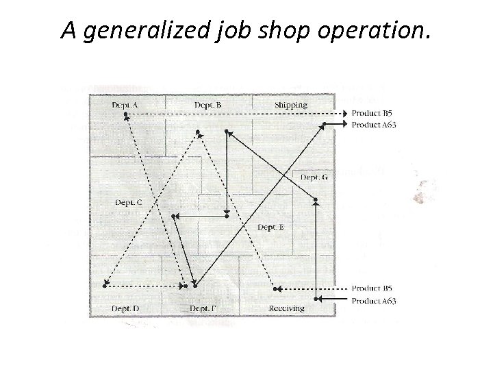 A generalized job shop operation. 