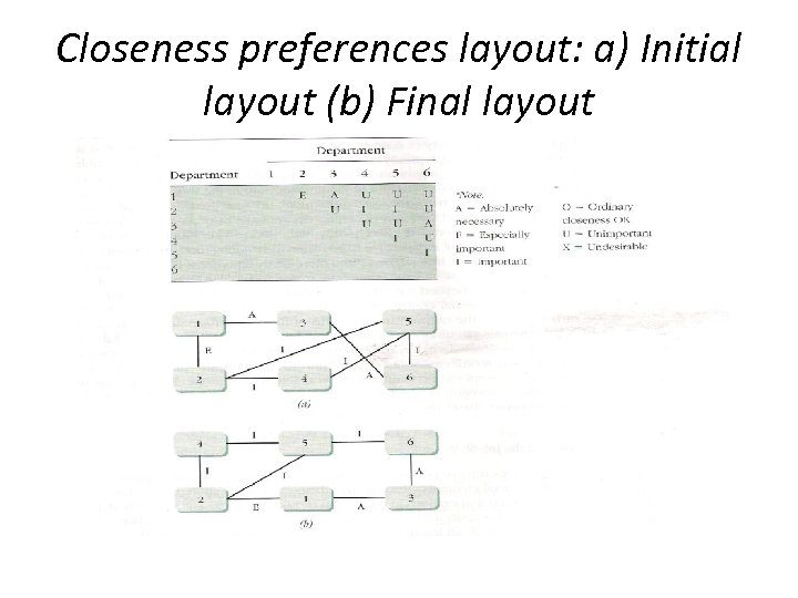 Closeness preferences layout: a) Initial layout (b) Final layout 