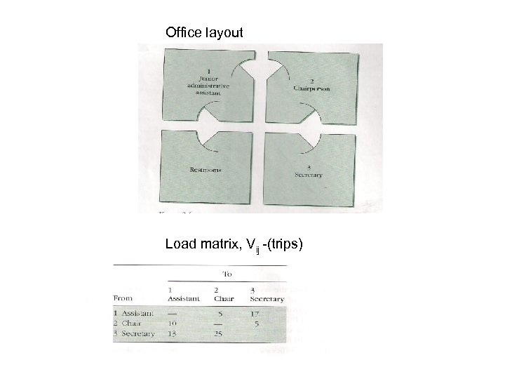 Office layout Load matrix, Vij (trips) 