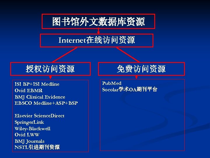 图书馆外文数据库资源 Internet在线访问资源 授权访问资源 ISI BP+ISI Medline Ovid EBMR BMJ Clinical Evidence EBSCO Medline+ASP+BSP Elsevier
