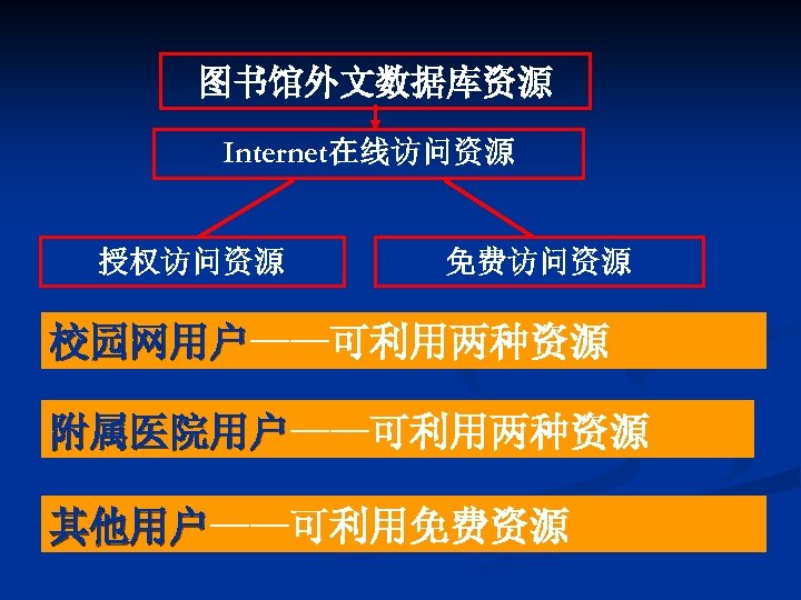 图书馆外文数据库资源 Internet在线访问资源 授权访问资源 免费访问资源 校园网用户——可利用两种资源 校园网用户 附属医院用户——可利用两种资源 附属医院用户 其他用户——可利用免费资源 其他用户 
