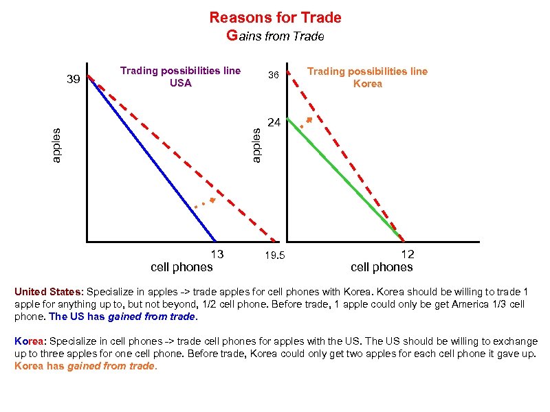 Reasons for Trade Gains from Trade Trading possibilities line USA 36 apples 39 13