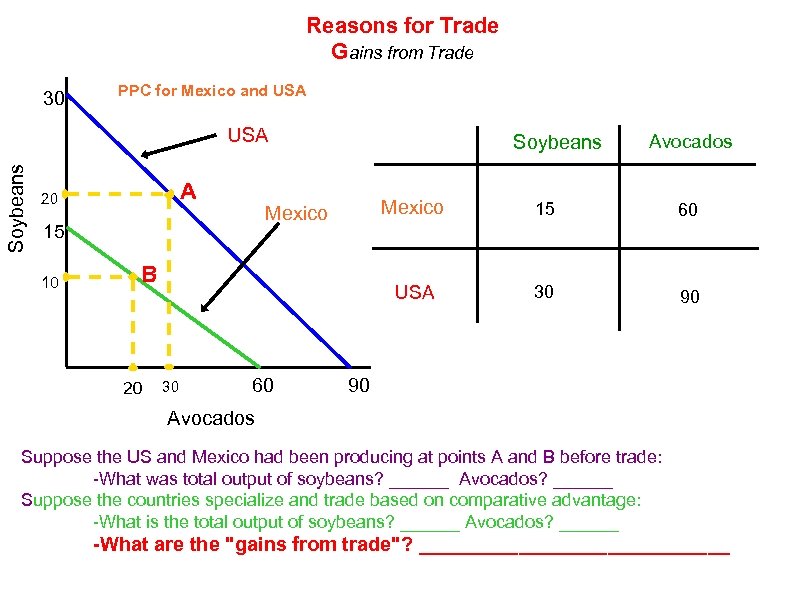 Reasons for Trade Gains from Trade 30 PPC for Mexico and USA Soybeans USA
