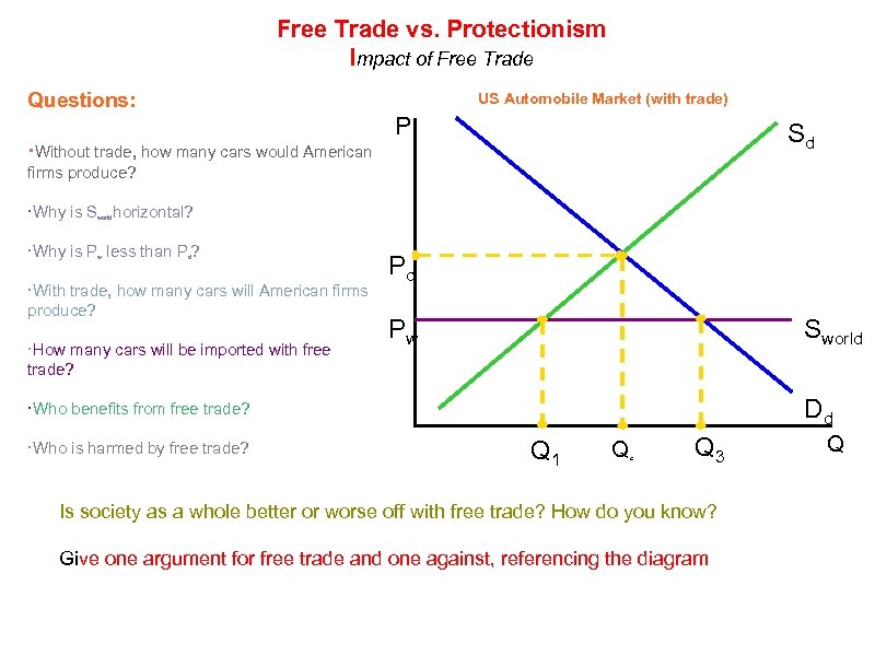 Free Trade vs. Protectionism Impact of Free Trade Questions: US Automobile Market (with trade)