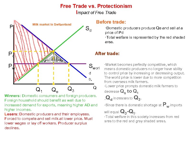 Free Trade vs. Protectionism Impact of Free Trade P Milk market in Switzerland Before