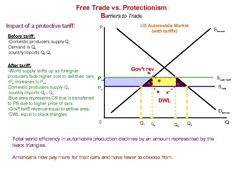Free Trade vs. Protectionism Barriers to Trade Impact of a protective tariff: Before tariff: