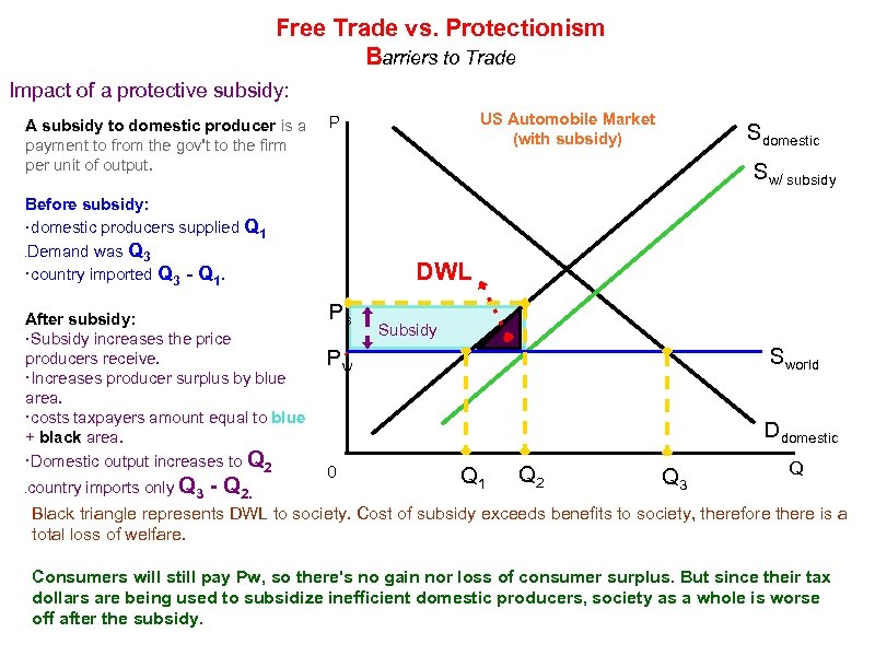 Free Trade vs. Protectionism Barriers to Trade Impact of a protective subsidy: A subsidy