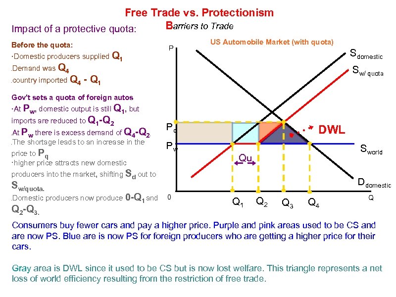 Free Trade vs. Protectionism Barriers to Trade Impact of a protective quota: Before the