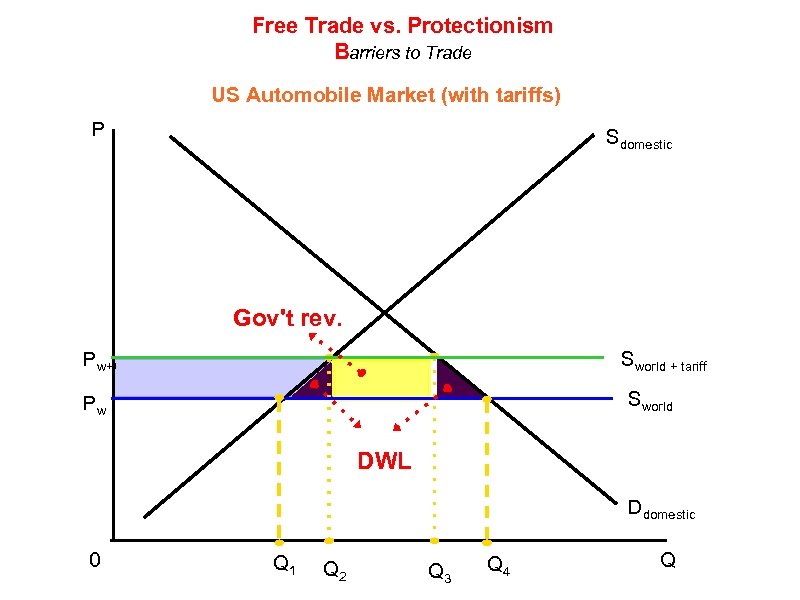 Free Trade vs. Protectionism Barriers to Trade US Automobile Market (with tariffs) P Sdomestic