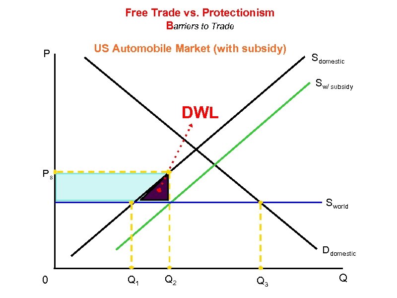 Free Trade vs. Protectionism Barriers to Trade P US Automobile Market (with subsidy) Sdomestic