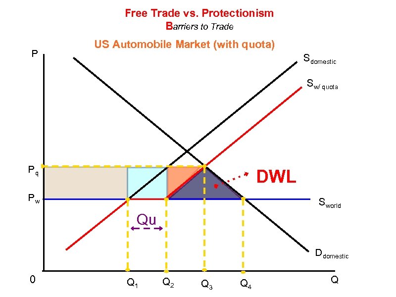 Free Trade vs. Protectionism Barriers to Trade P US Automobile Market (with quota) Sdomestic