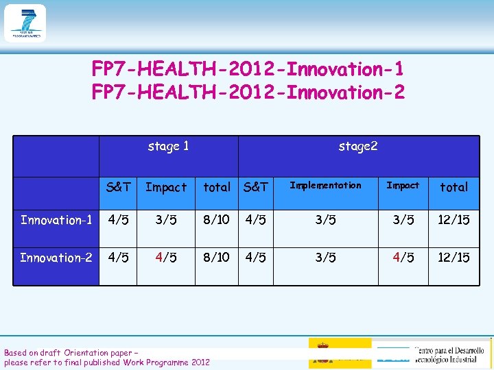 FP 7 -HEALTH-2012 -Innovation-1 FP 7 -HEALTH-2012 -Innovation-2 stage 1 stage 2 S&T Impact