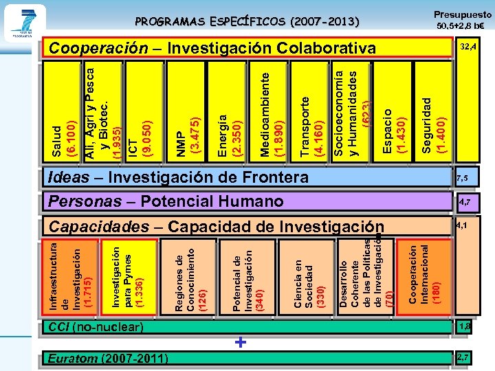 CCI (no-nuclear) Euratom (2007 -2011) (18/03/2018) + Capacidades – Capacidad de Investigación Cooperación Internacional