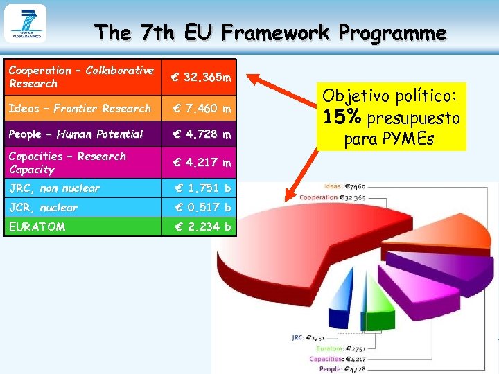 The 7 th EU Framework Programme Cooperation – Collaborative Research € 32. 365 m