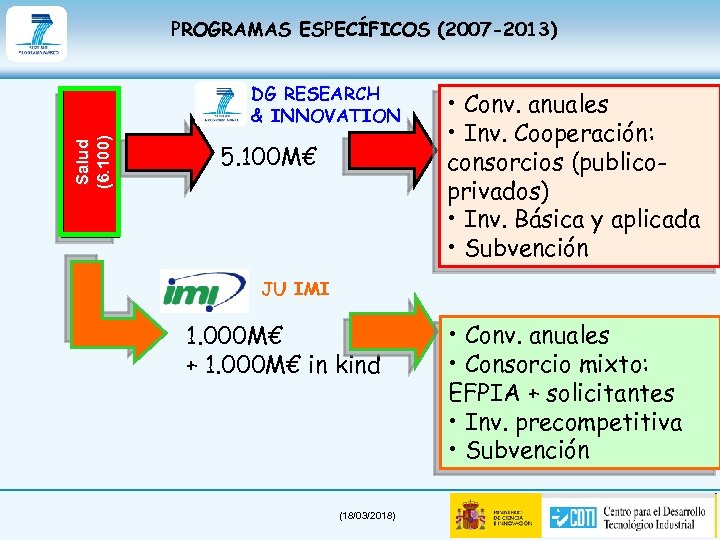 PROGRAMAS ESPECÍFICOS (2007 -2013) Salud (6. 100) DG RESEARCH & INNOVATION 5. 100 M€