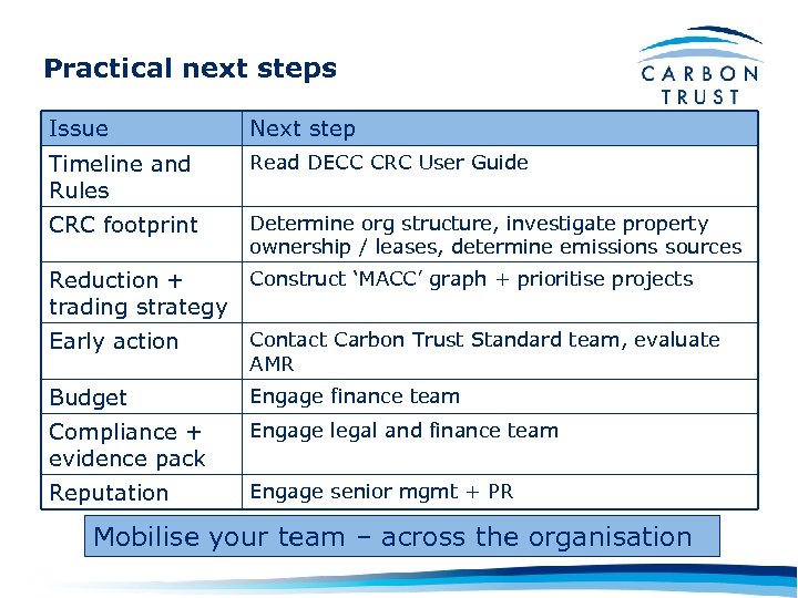 Practical next steps Issue Next step Timeline and Rules Read DECC CRC User Guide