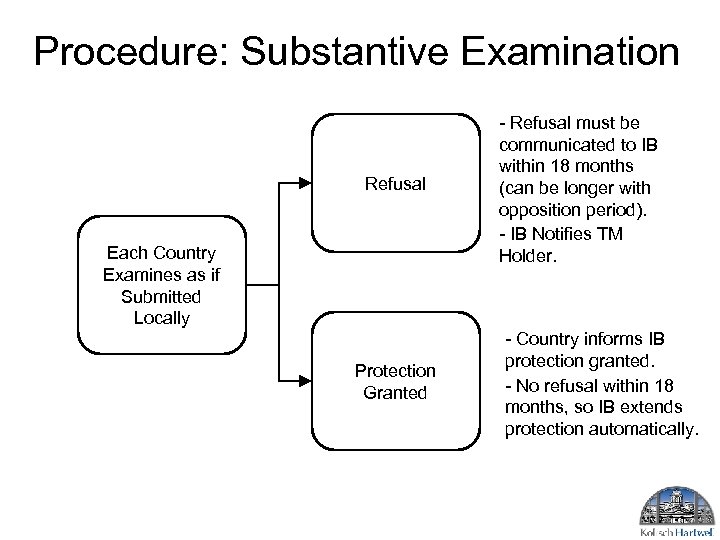 Procedure: Substantive Examination Refusal Each Country Examines as if Submitted Locally Protection Granted -