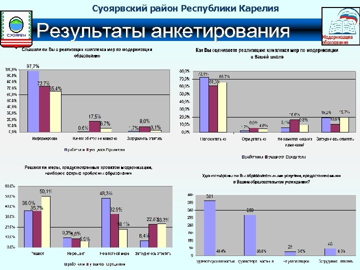 Суоярвский район Республики Карелия Результаты анкетирования 