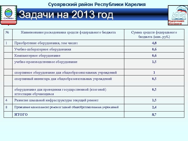 Суоярвский район Республики Карелия Задачи на 2013 год № 1 Наименование расходования средств федерального