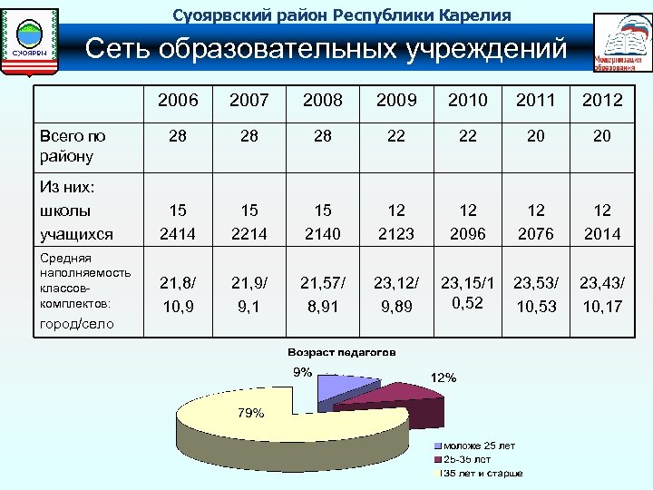 Суоярвский район Республики Карелия Сеть образовательных учреждений 2006 2007 2008 2009 2010 2011 2012