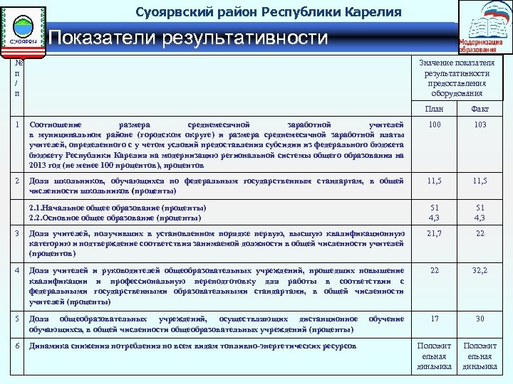 Суоярвский район Республики Карелия Показатели результативности № п / п Значение показателя результативности предоставления