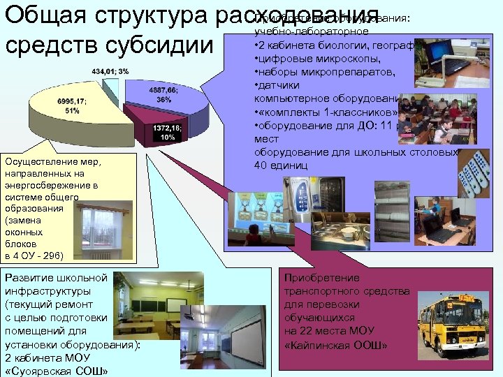 Приобретение оборудования: Общая структура расходования учебно-лабораторное • 2 кабинета биологии, географии, средств субсидии •