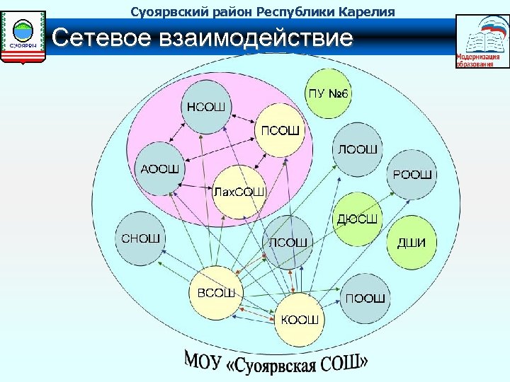 Суоярвский район Республики Карелия Сетевое взаимодействие 