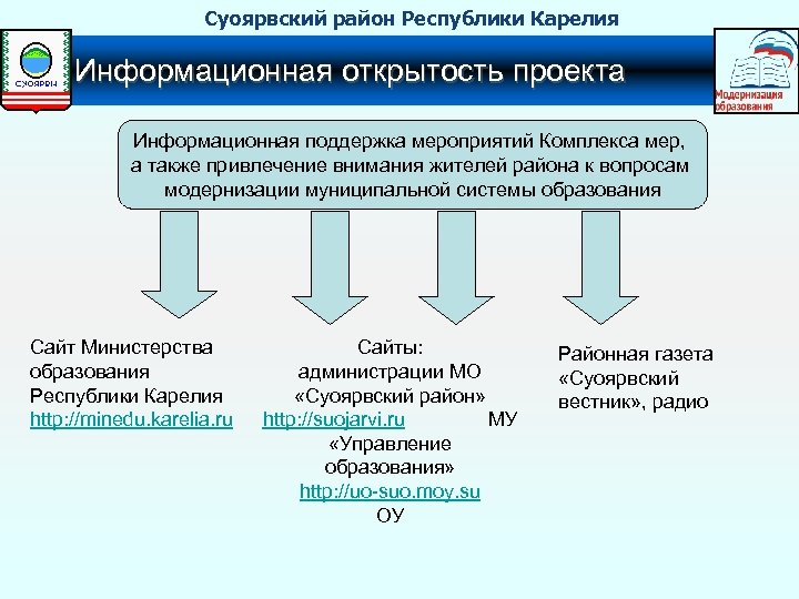 Информационная открытость проекта это