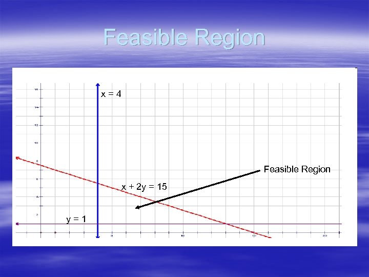 Feasible Region x=4 Feasible Region x + 2 y = 15 y=1 
