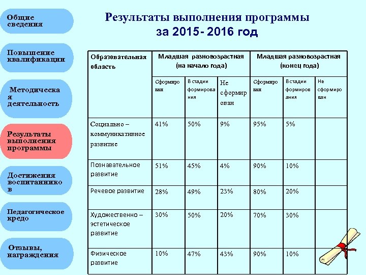 Общие сведения Повышение квалификации Результаты выполнения программы за 2015 - 2016 год Образовательная область