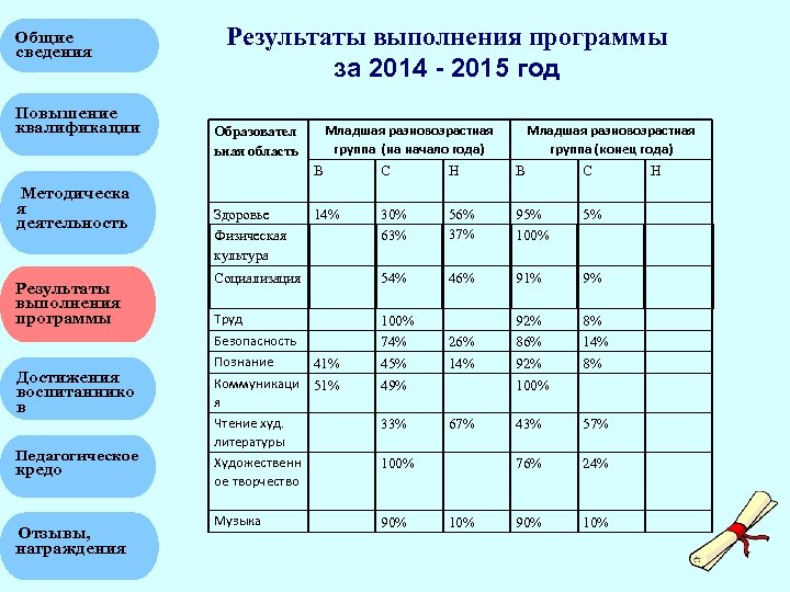 Общие сведения Повышение квалификации Результаты выполнения программы за 2014 - 2015 год Младшая разновозрастная