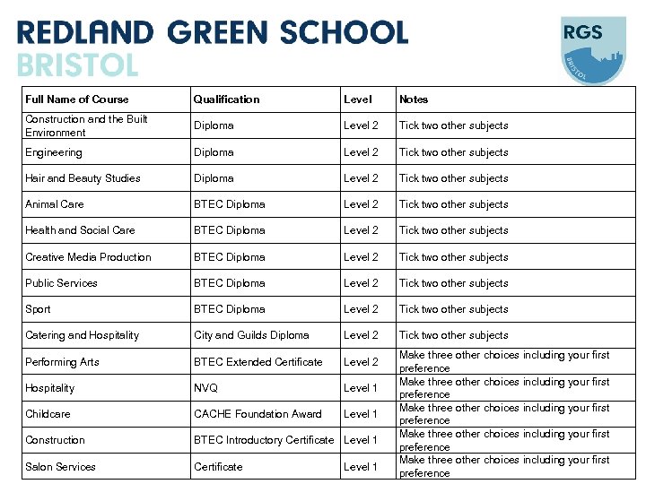 Full Name of Course Qualification Level Notes Construction and the Built Environment Diploma Level