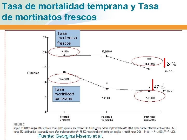 Tasa de mortalidad temprana y Tasa de mortinatos frescos Tasa mortinatos frescos 24% P=.