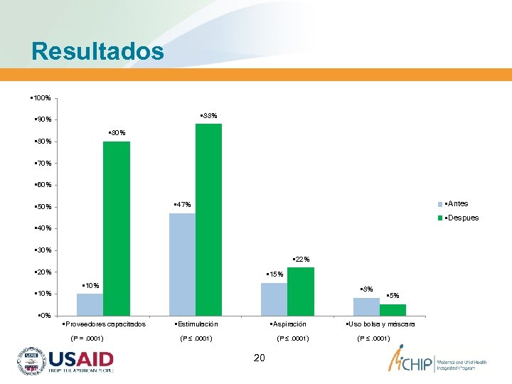 Resultados § 100% § 88% § 90% § 80% § 70% § 60% §Antes