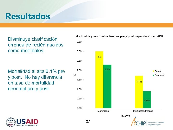 Resultados Disminuye clasificación erronea de recién nacidos como mortinatos. Mortalidad al alta 0. 1%