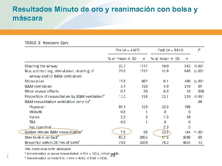 Resultados Minuto de oro y reanimación con bolsa y máscara 28 