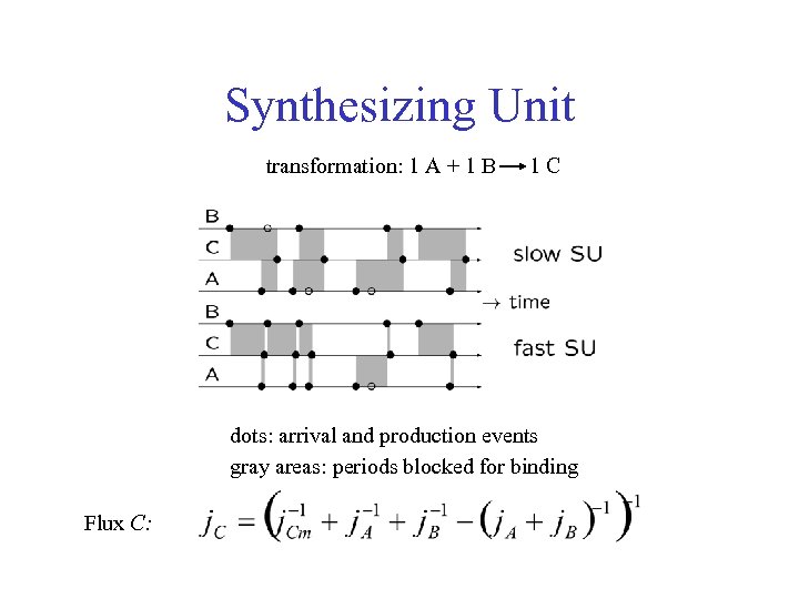 Synthesizing Unit transformation: 1 A + 1 B 1 C dots: arrival and production