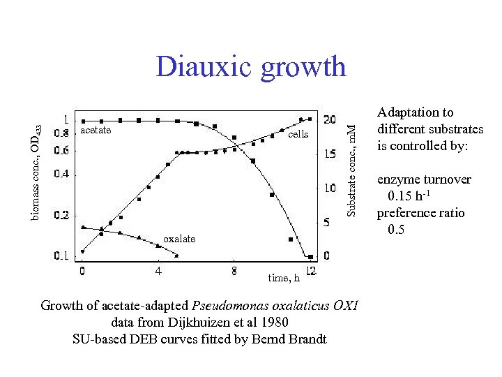 acetate cells Substrate conc. , m. M biomass conc. , OD 433 Diauxic growth