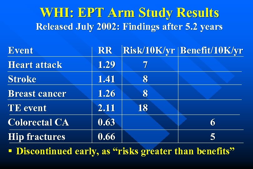 WHI: EPT Arm Study Results Released July 2002: Findings after 5. 2 years Event