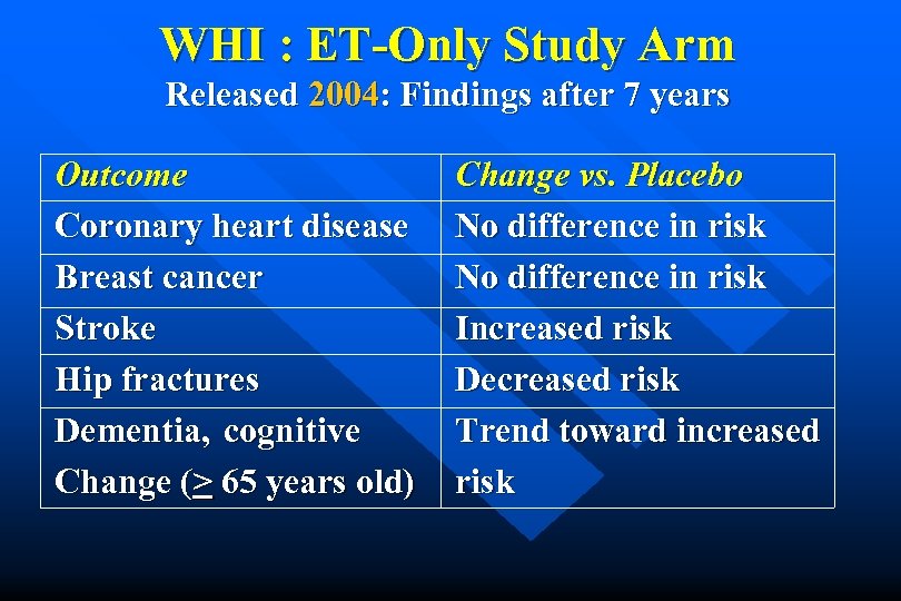 WHI : ET-Only Study Arm Released 2004: Findings after 7 years Outcome Coronary heart