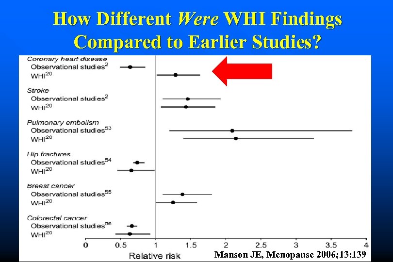 How Different Were WHI Findings Compared to Earlier Studies? Manson JE, Menopause 2006; 13: