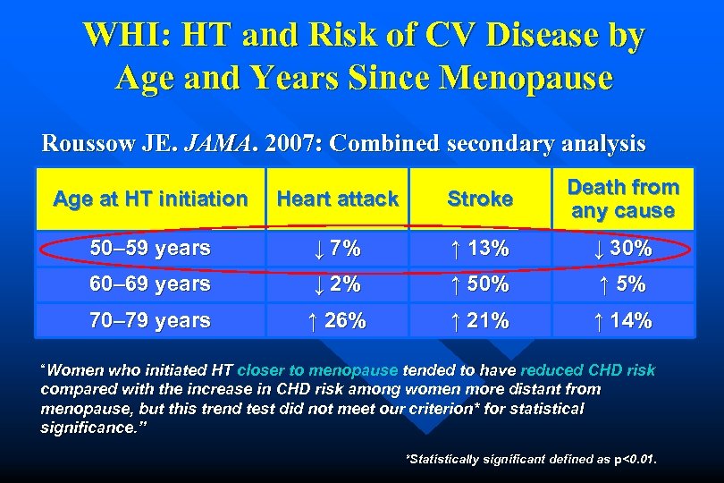 WHI: HT and Risk of CV Disease by Age and Years Since Menopause Roussow