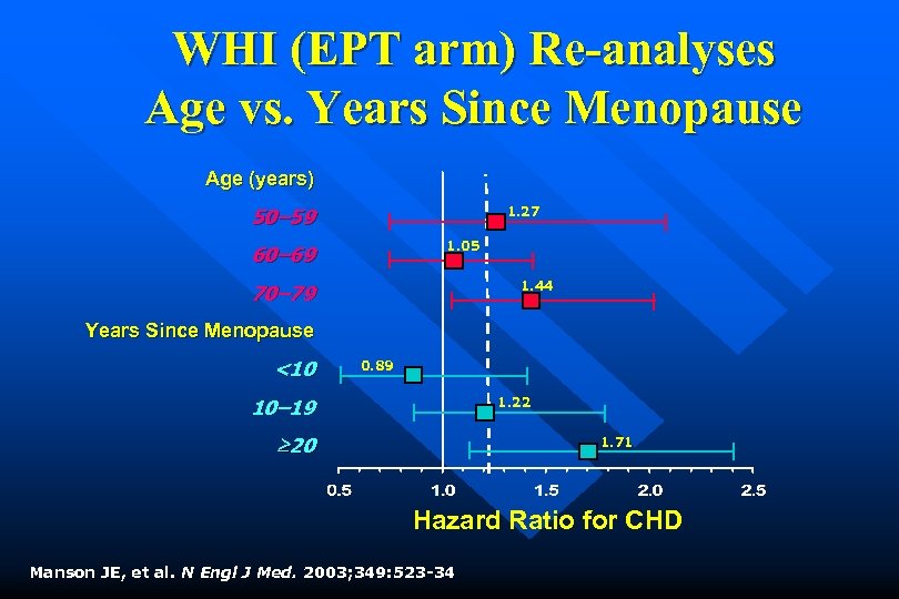 WHI (EPT arm) Re-analyses Age vs. Years Since Menopause Age (years) 1. 27 50–