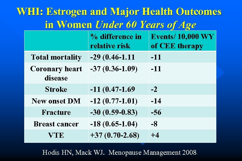 WHI: Estrogen and Major Health Outcomes in Women Under 60 Years of Age Total