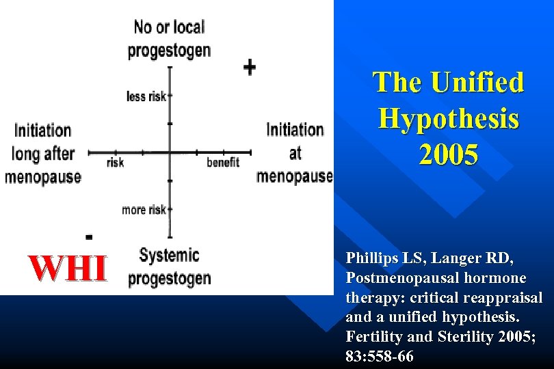 The Unified Hypothesis 2005 WHI Phillips LS, Langer RD, Postmenopausal hormone therapy: critical reappraisal