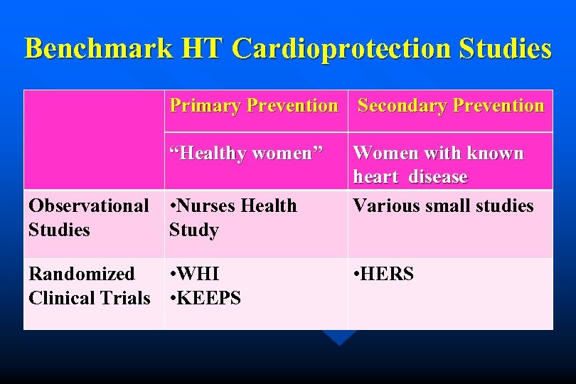 Benchmark HT Cardioprotection Studies Primary Prevention Secondary Prevention “Healthy women” Observational Studies • Nurses