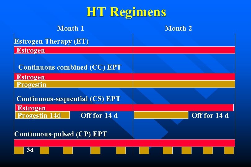 HT Regimens Month 1 Month 2 Estrogen Therapy (ET) Estrogen Continuous combined (CC) EPT